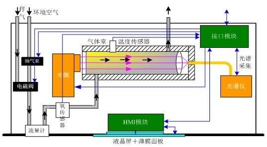 焙燒爐煤氣計(jì)量?jī)x表的選用